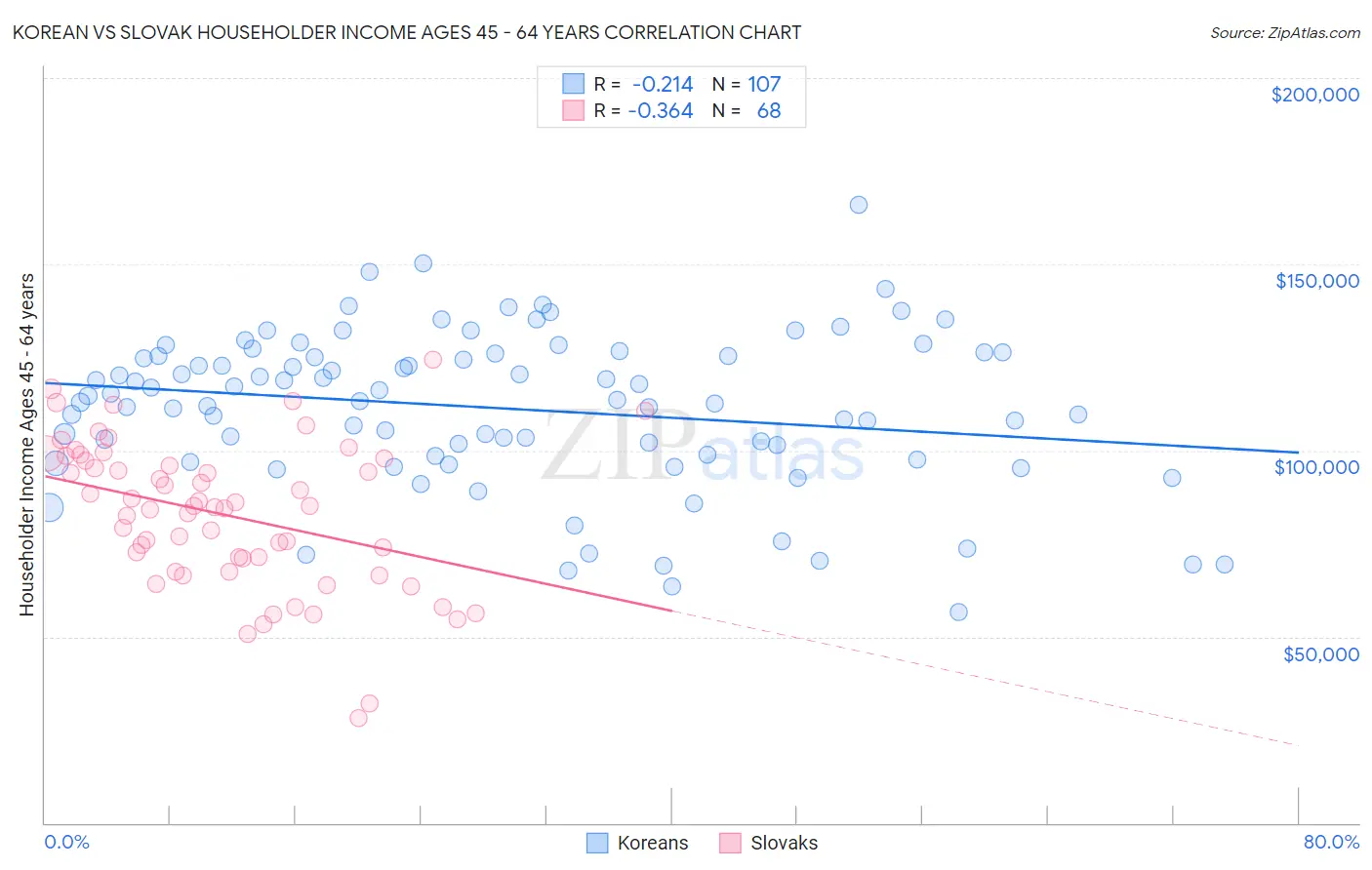 Korean vs Slovak Householder Income Ages 45 - 64 years
