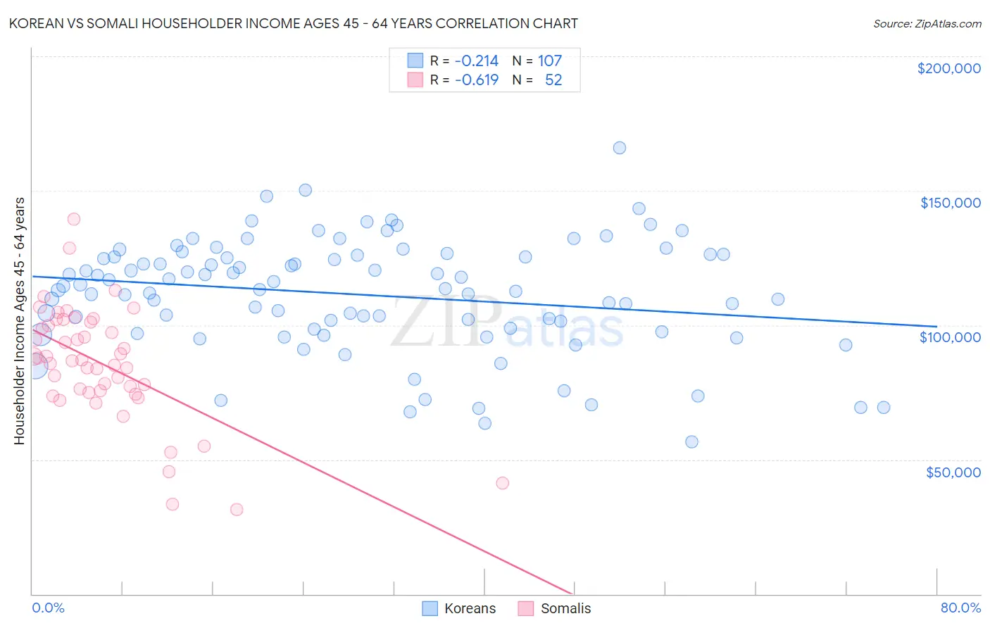 Korean vs Somali Householder Income Ages 45 - 64 years