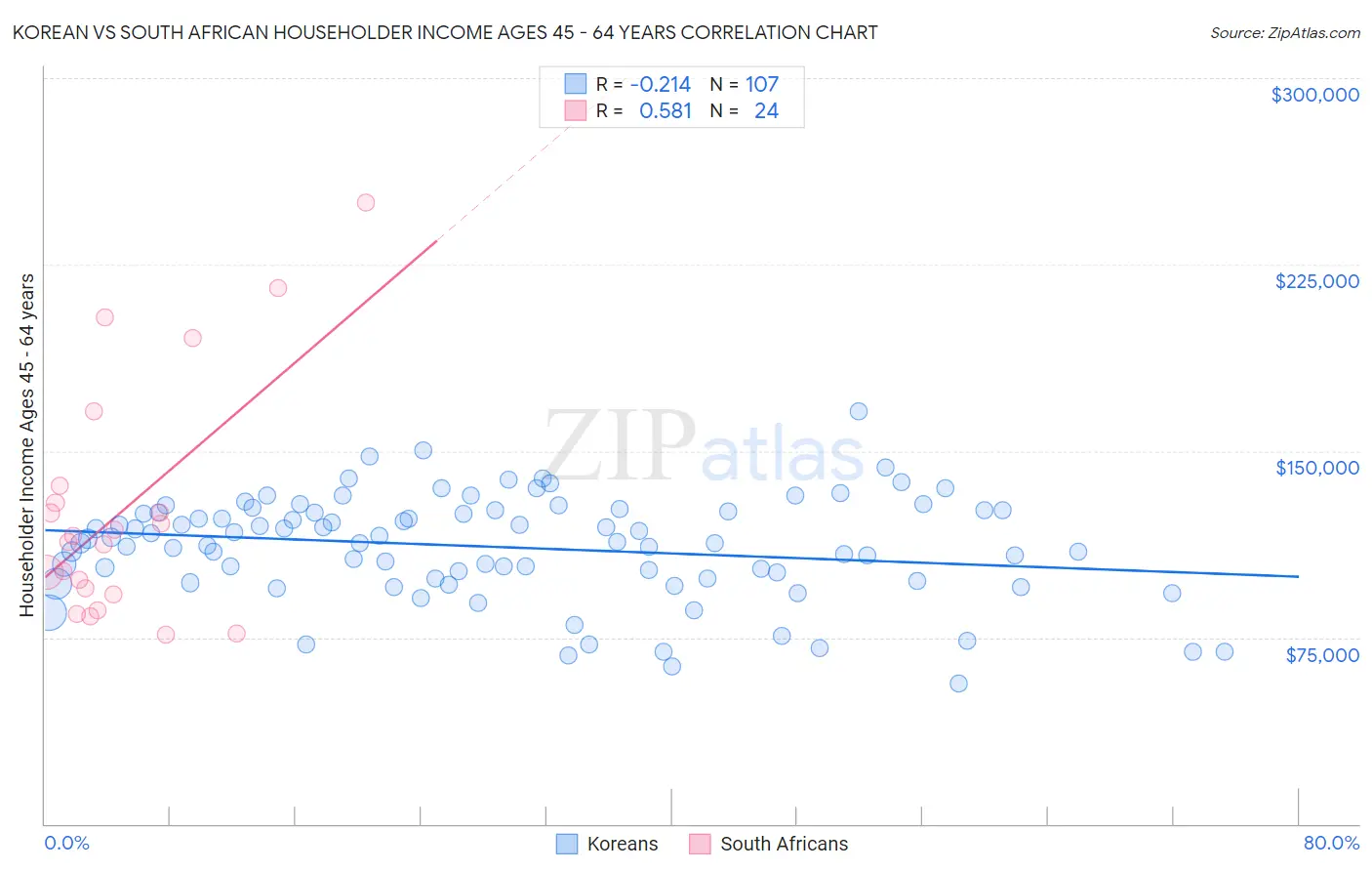 Korean vs South African Householder Income Ages 45 - 64 years