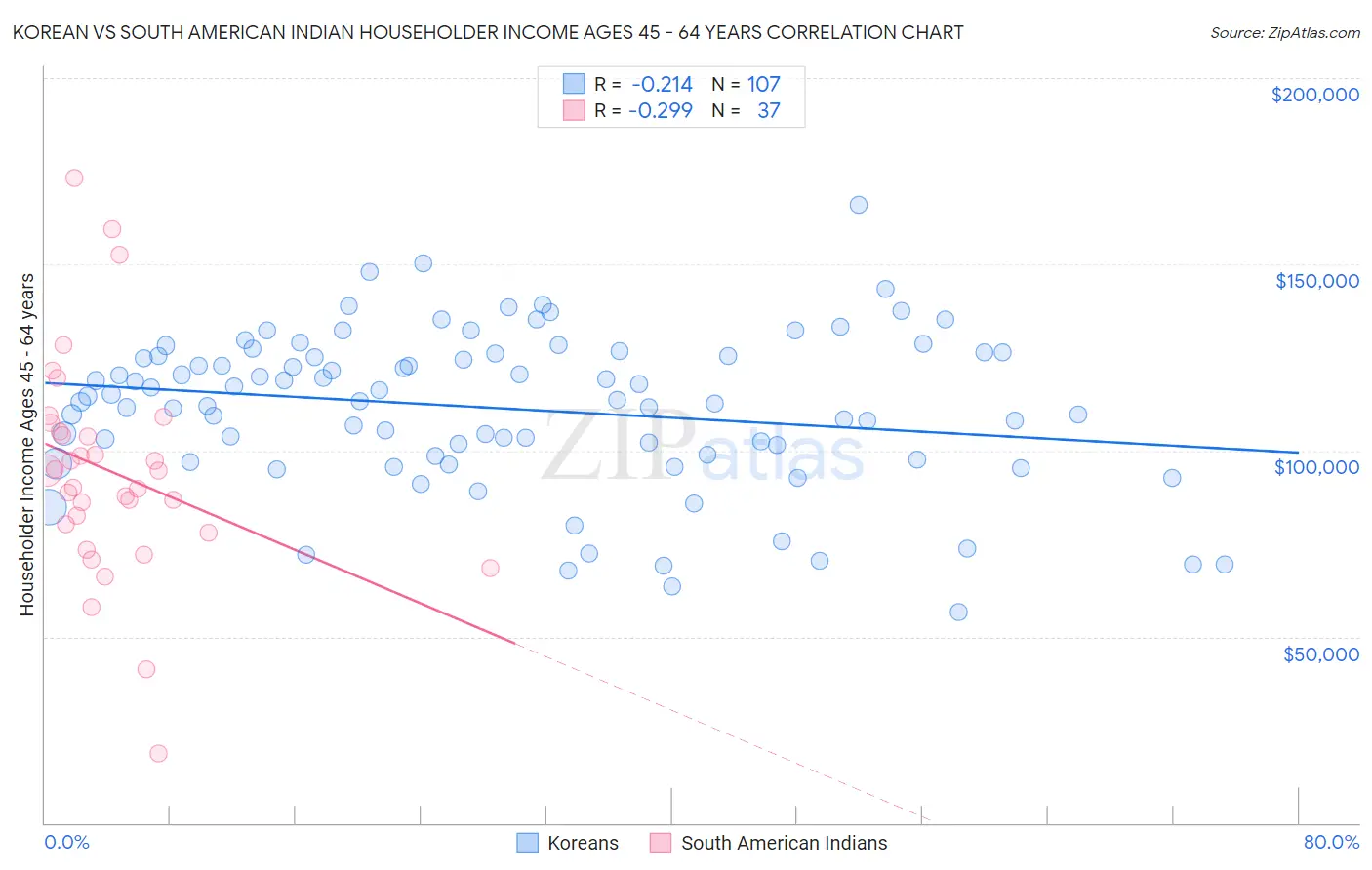 Korean vs South American Indian Householder Income Ages 45 - 64 years