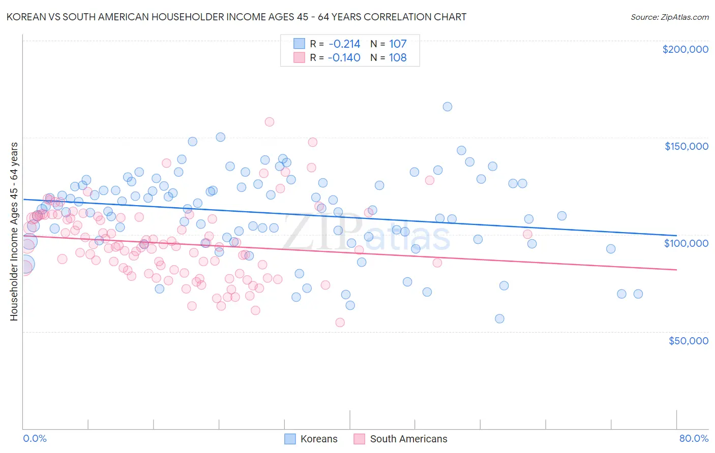 Korean vs South American Householder Income Ages 45 - 64 years