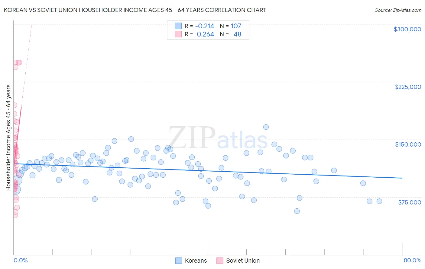 Korean vs Soviet Union Householder Income Ages 45 - 64 years