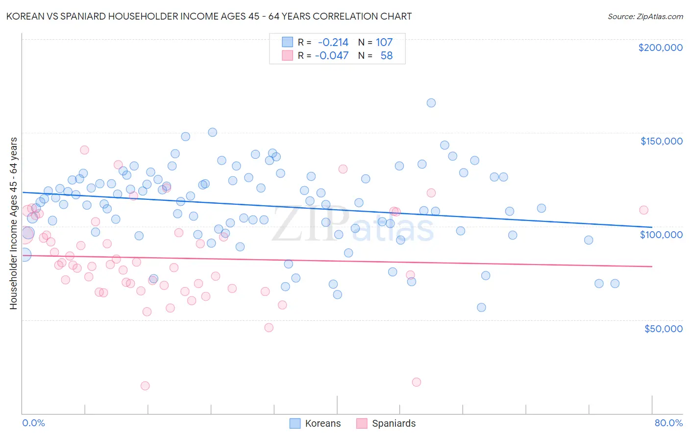 Korean vs Spaniard Householder Income Ages 45 - 64 years