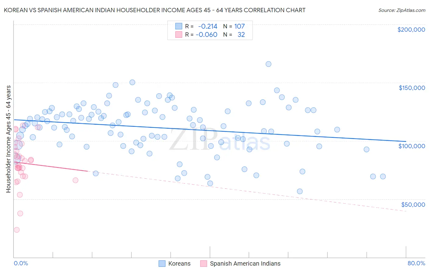 Korean vs Spanish American Indian Householder Income Ages 45 - 64 years