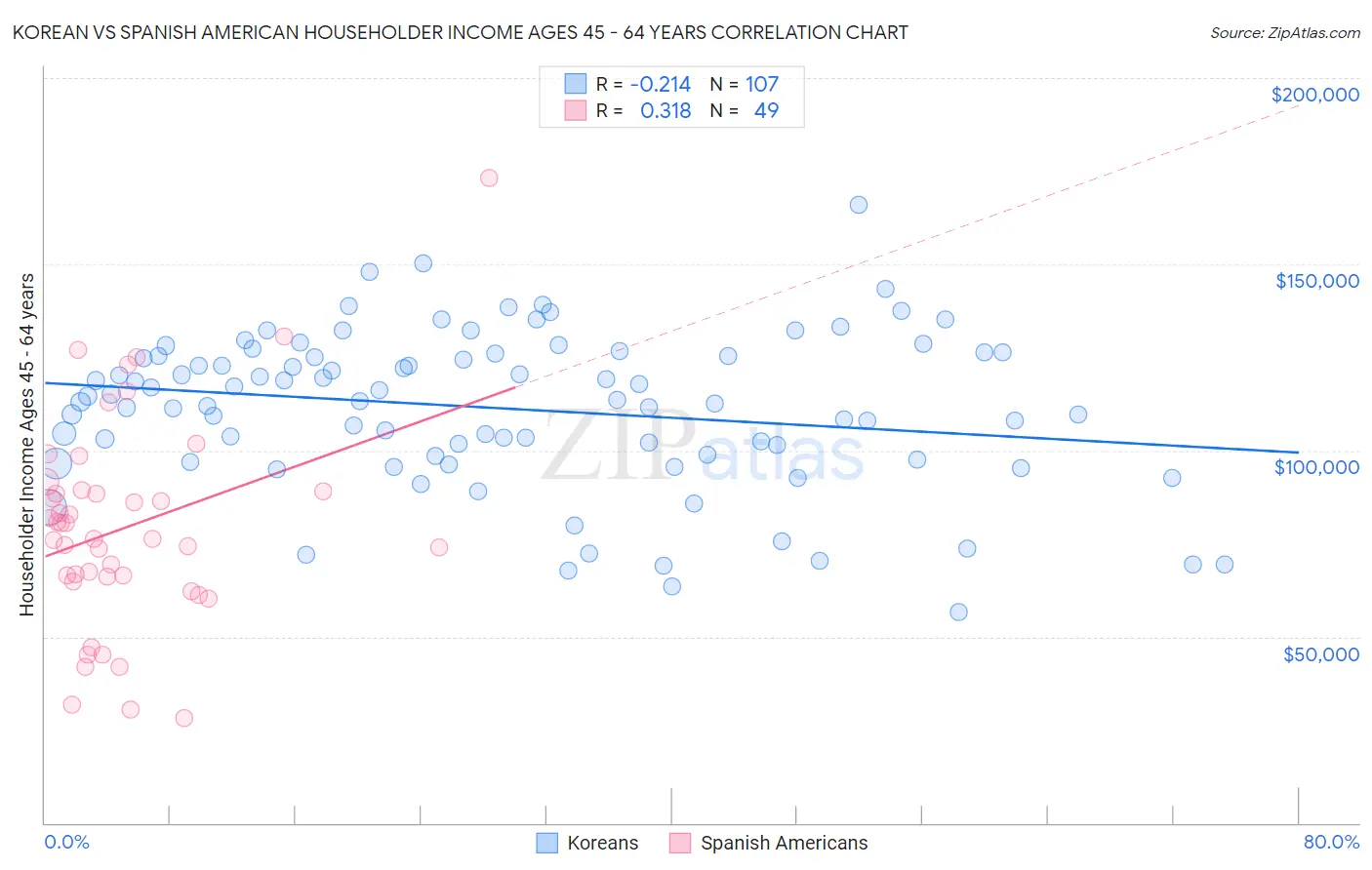 Korean vs Spanish American Householder Income Ages 45 - 64 years