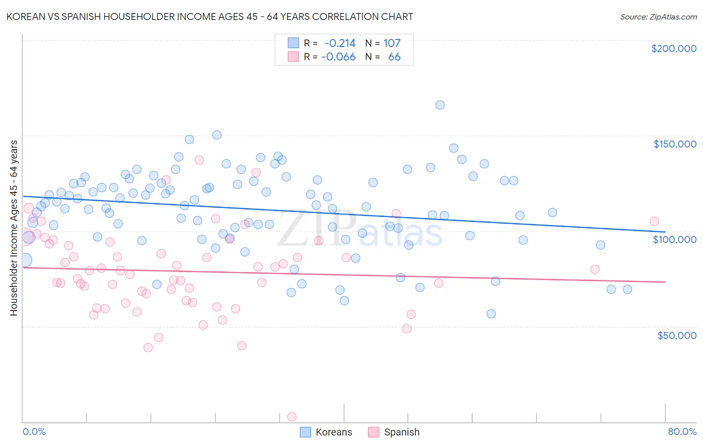 Korean vs Spanish Householder Income Ages 45 - 64 years