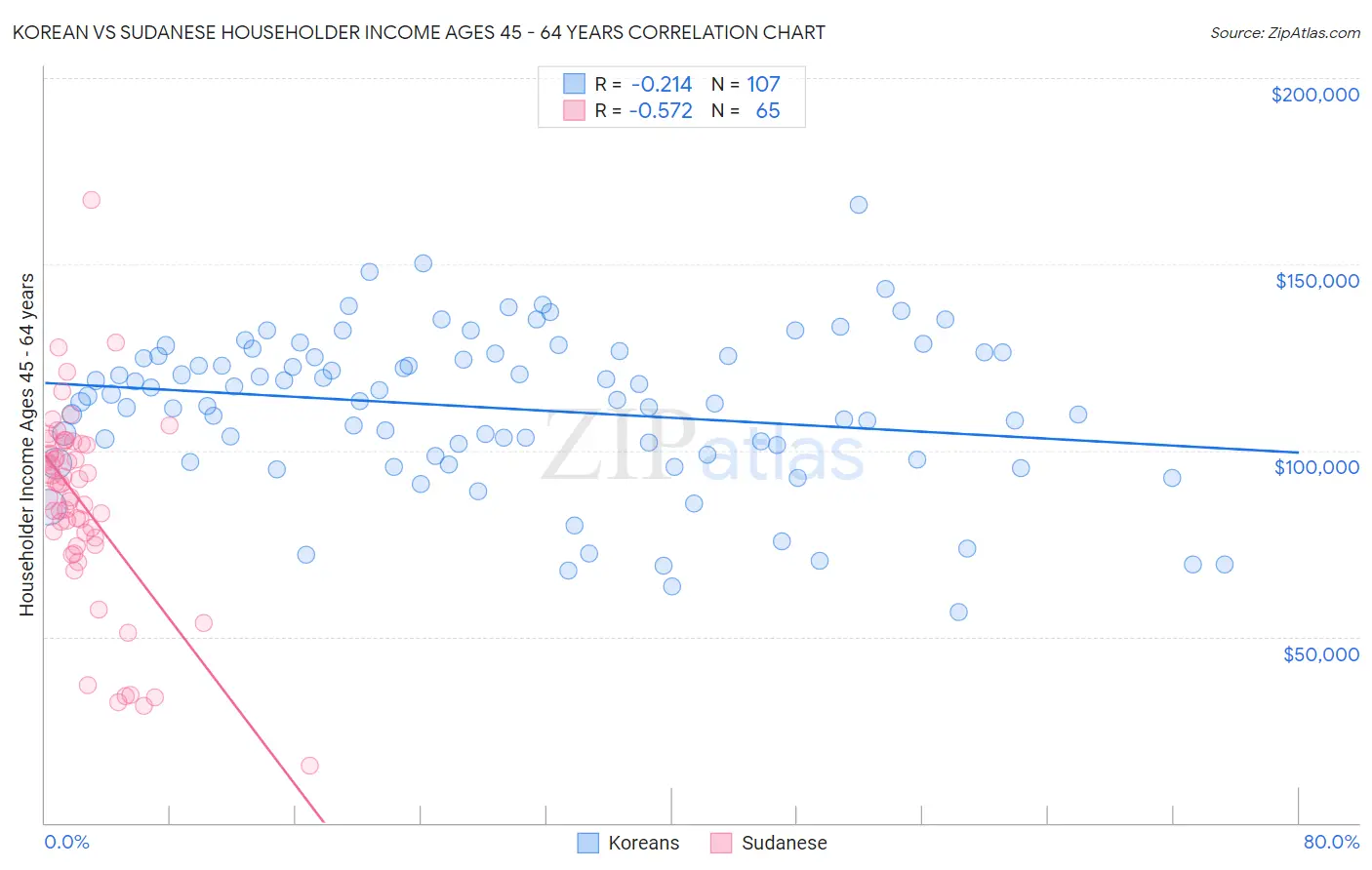 Korean vs Sudanese Householder Income Ages 45 - 64 years