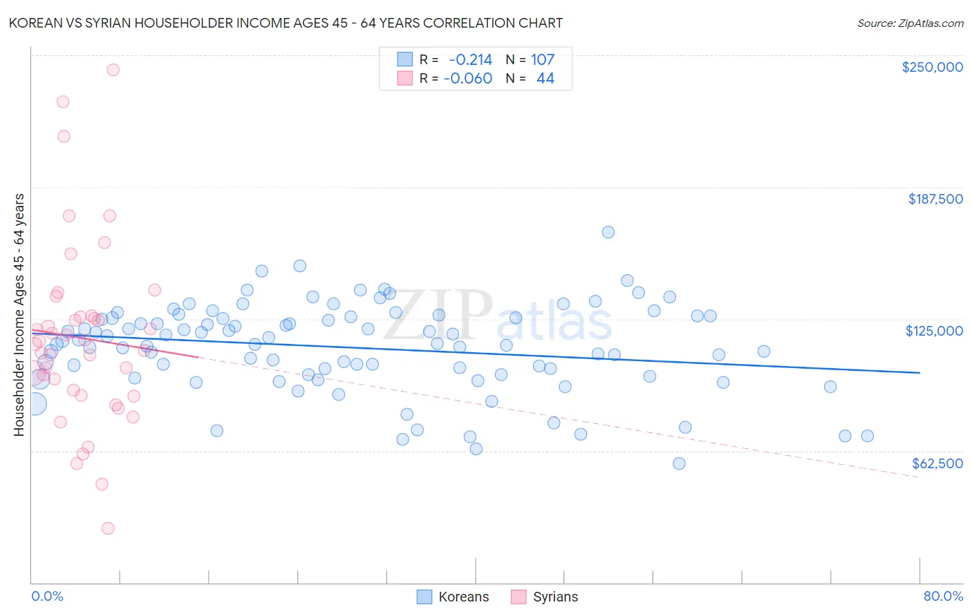 Korean vs Syrian Householder Income Ages 45 - 64 years