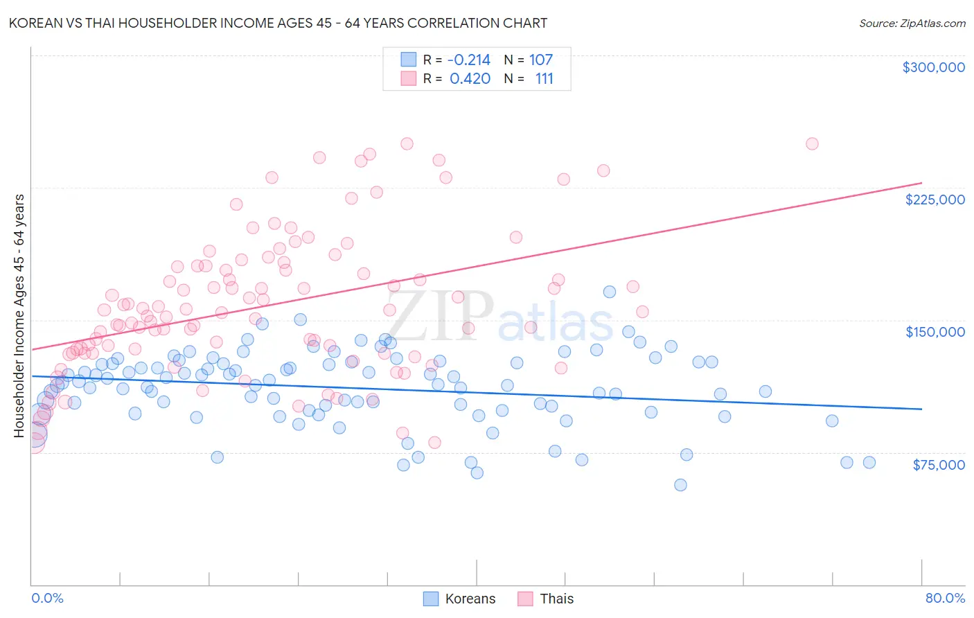 Korean vs Thai Householder Income Ages 45 - 64 years