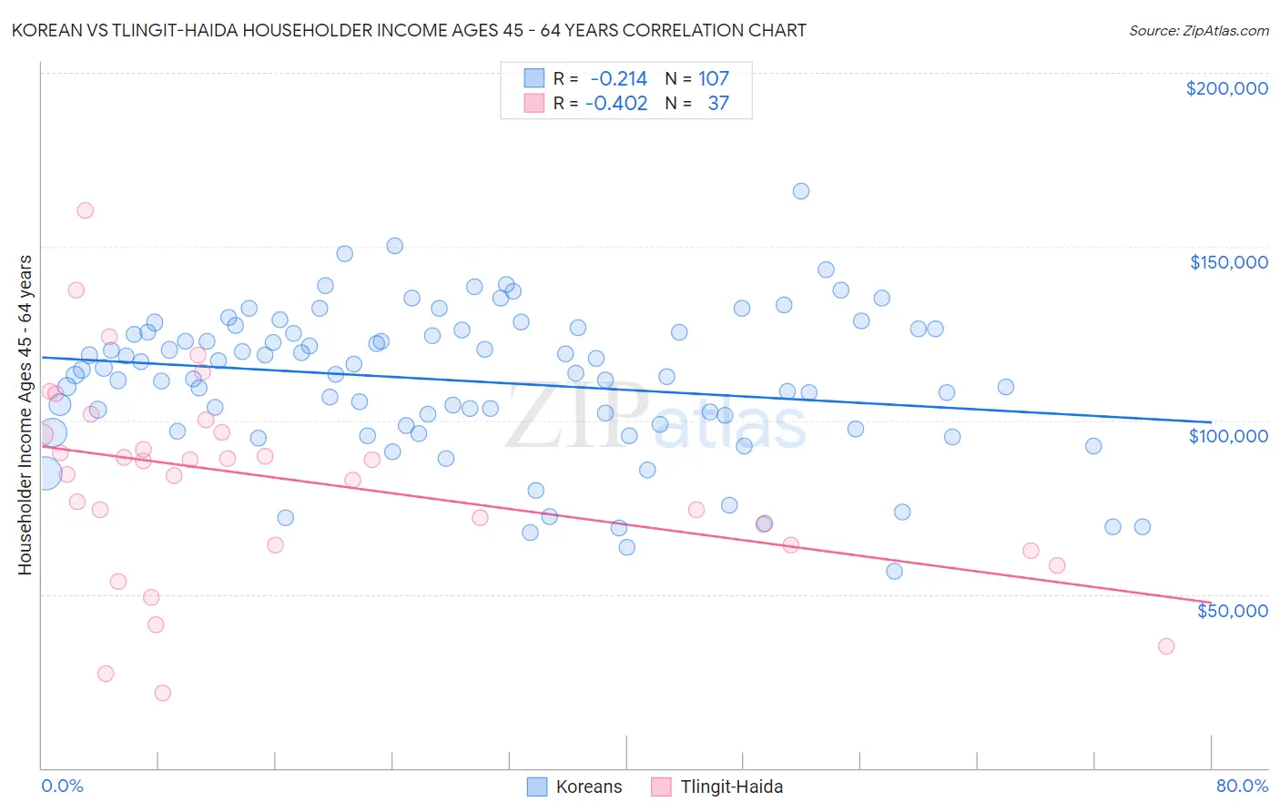 Korean vs Tlingit-Haida Householder Income Ages 45 - 64 years