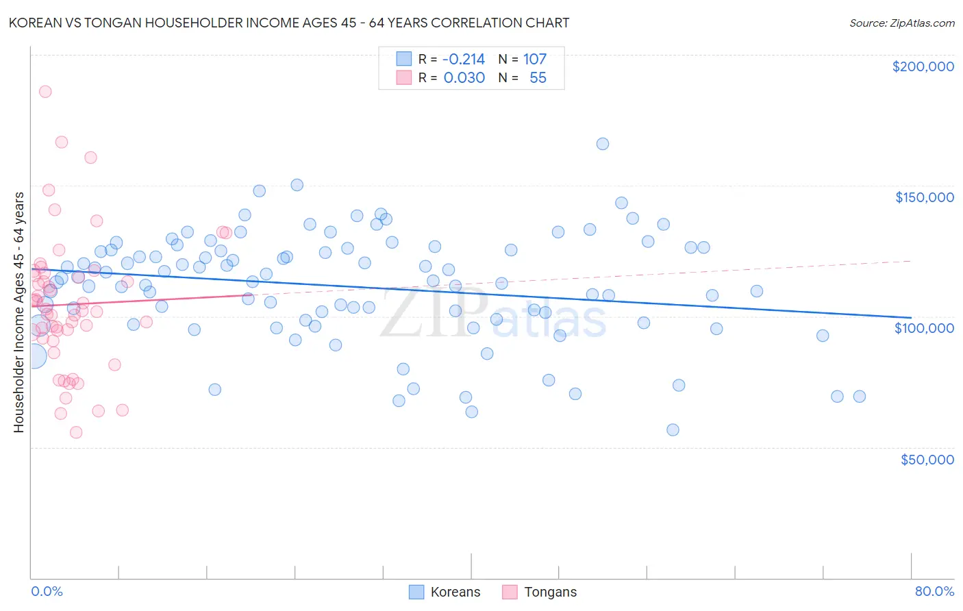 Korean vs Tongan Householder Income Ages 45 - 64 years