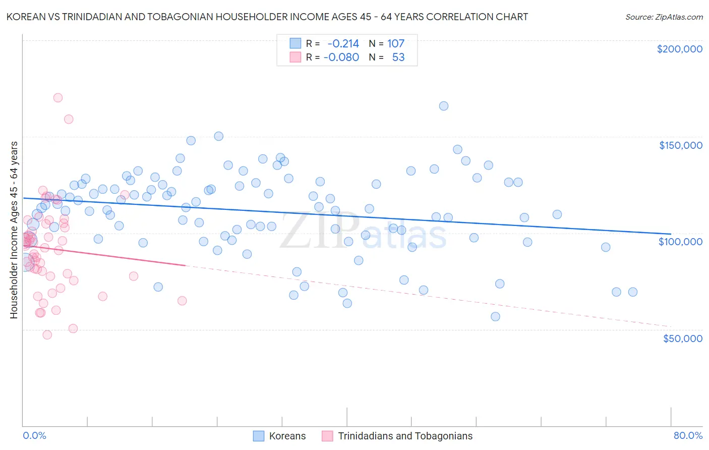 Korean vs Trinidadian and Tobagonian Householder Income Ages 45 - 64 years