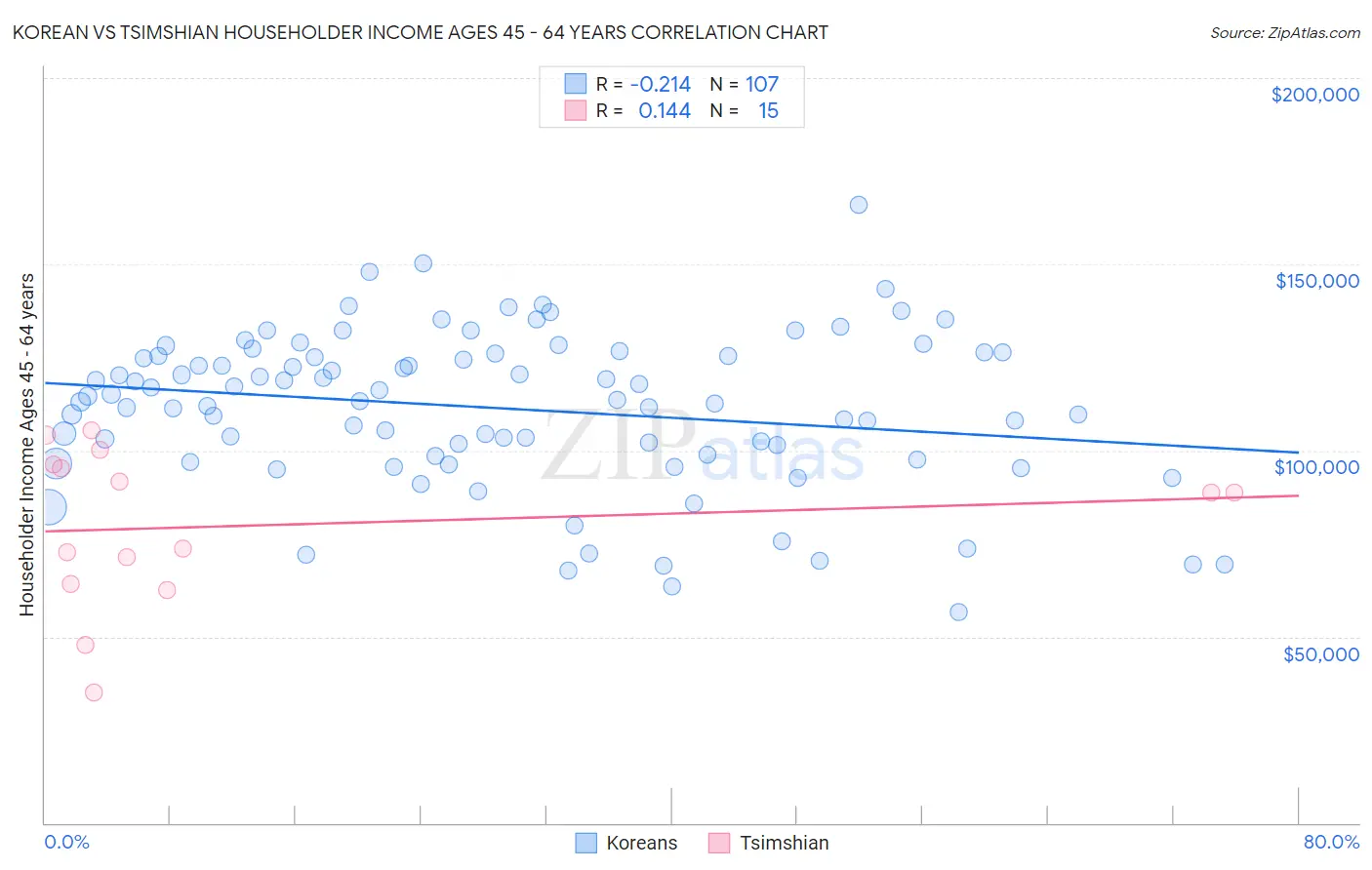 Korean vs Tsimshian Householder Income Ages 45 - 64 years