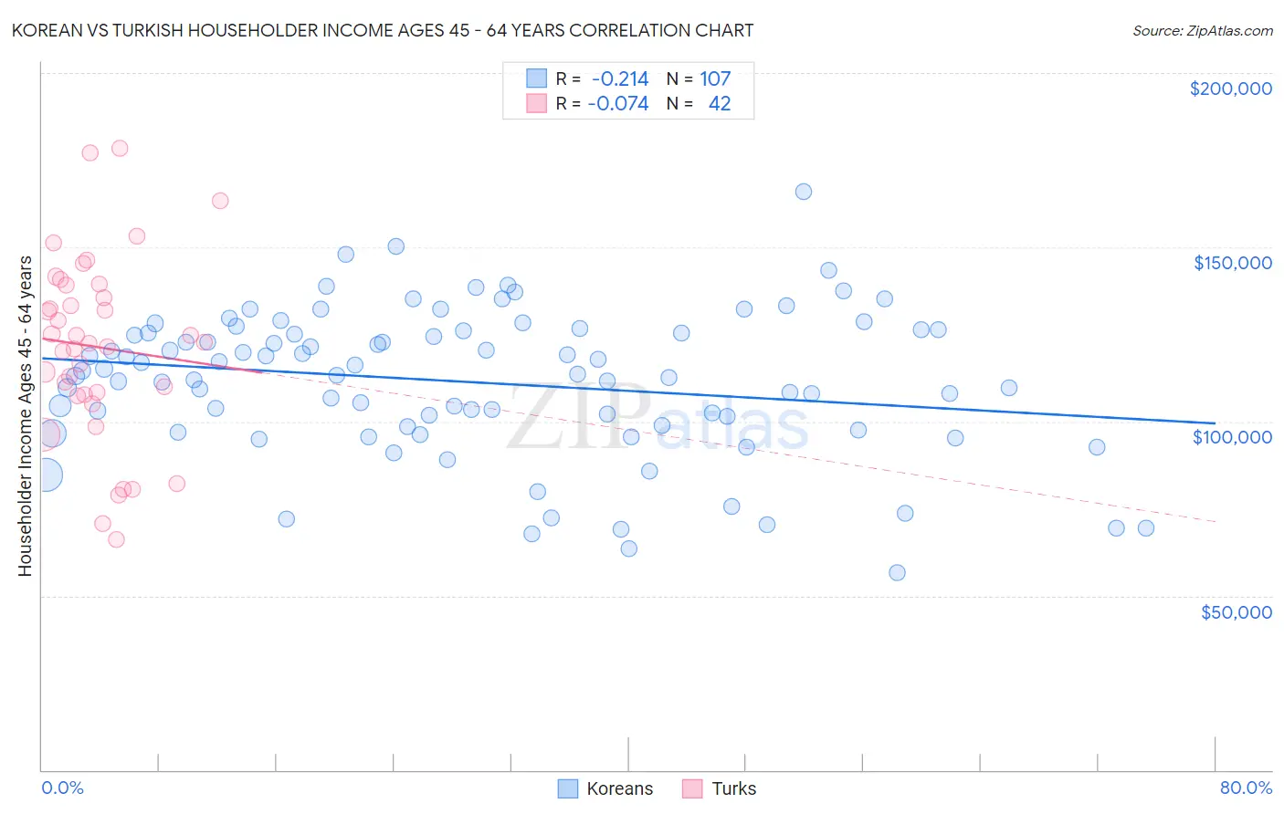 Korean vs Turkish Householder Income Ages 45 - 64 years