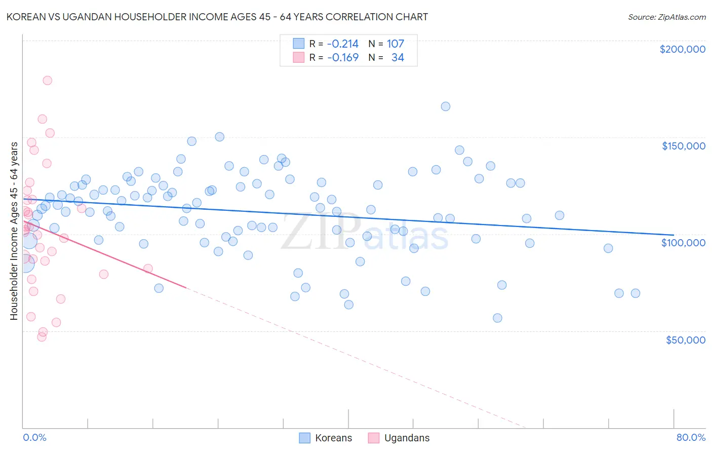 Korean vs Ugandan Householder Income Ages 45 - 64 years