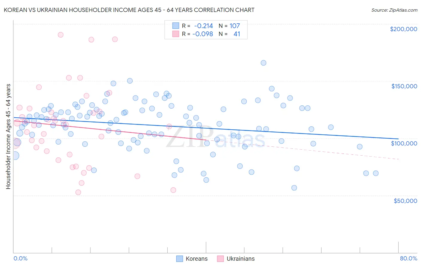 Korean vs Ukrainian Householder Income Ages 45 - 64 years