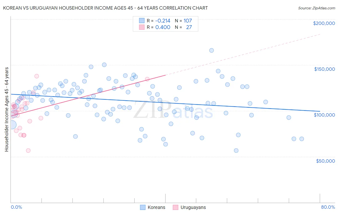 Korean vs Uruguayan Householder Income Ages 45 - 64 years