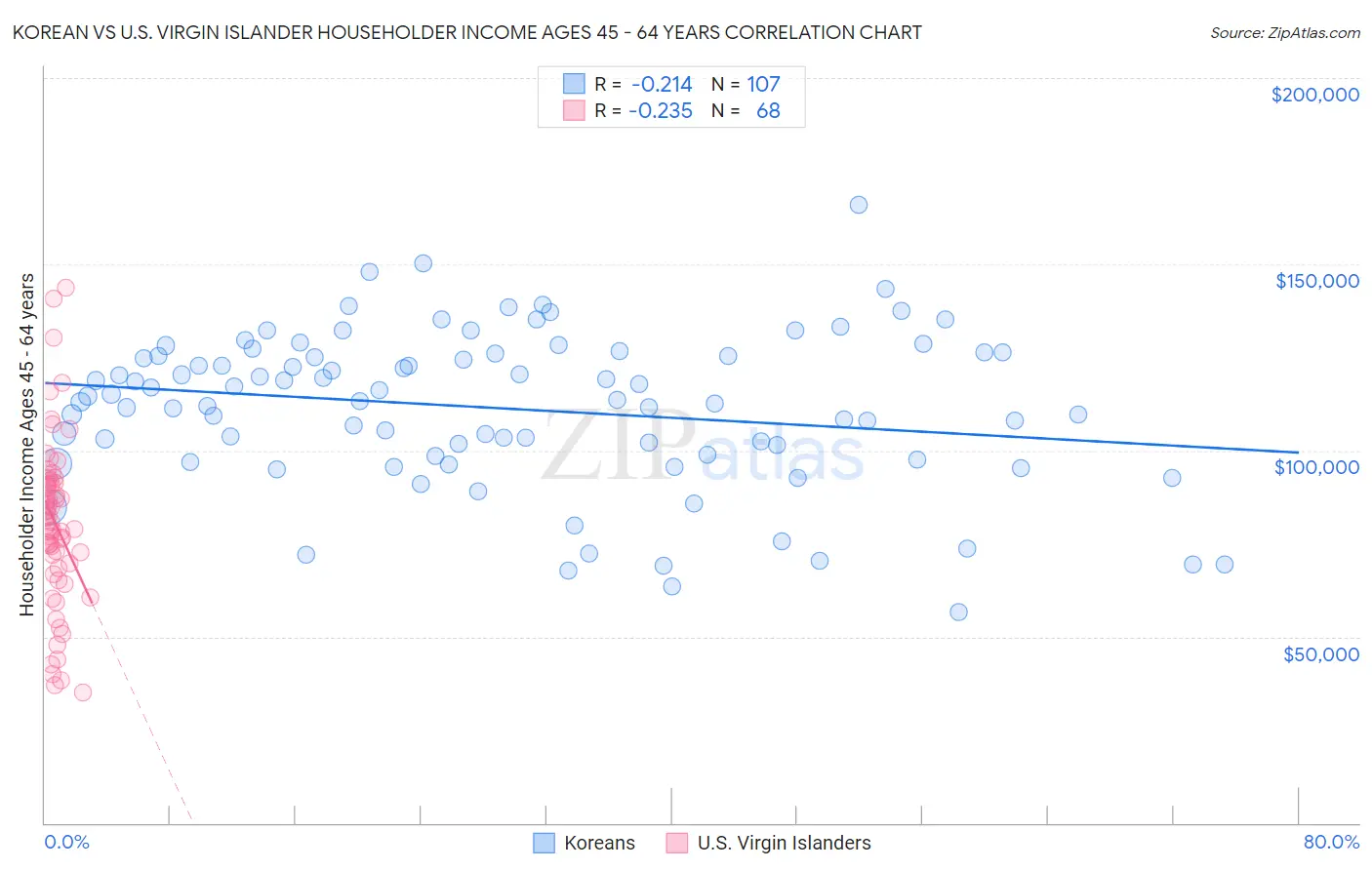 Korean vs U.S. Virgin Islander Householder Income Ages 45 - 64 years