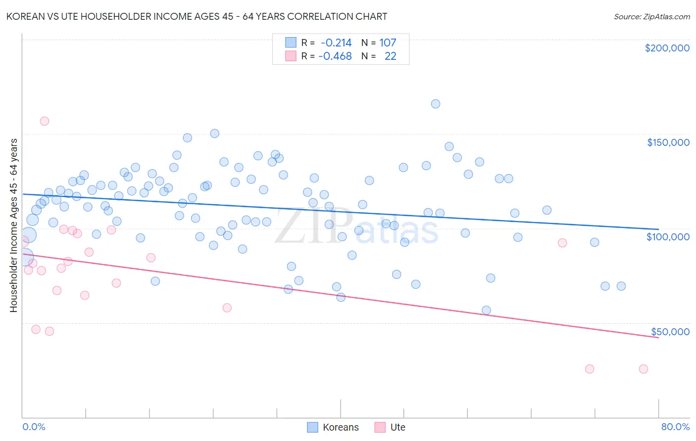 Korean vs Ute Householder Income Ages 45 - 64 years