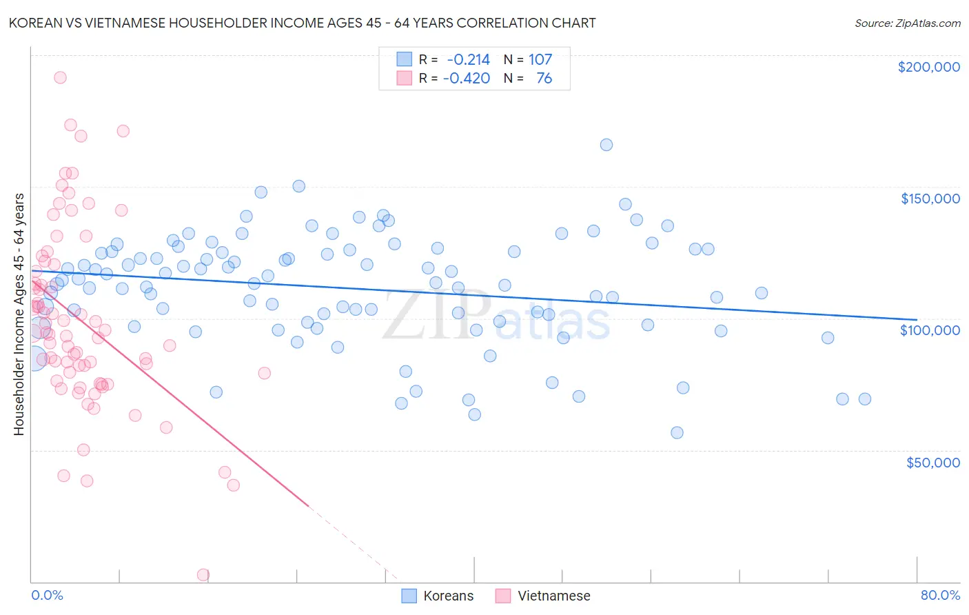 Korean vs Vietnamese Householder Income Ages 45 - 64 years