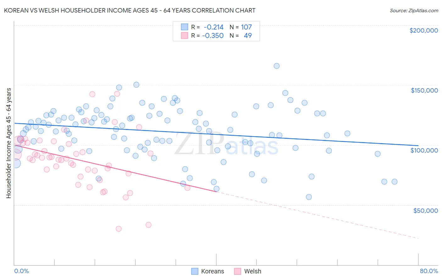 Korean vs Welsh Householder Income Ages 45 - 64 years