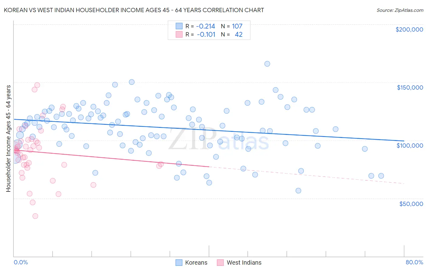 Korean vs West Indian Householder Income Ages 45 - 64 years