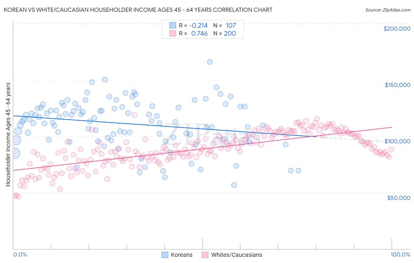 Korean vs White/Caucasian Householder Income Ages 45 - 64 years