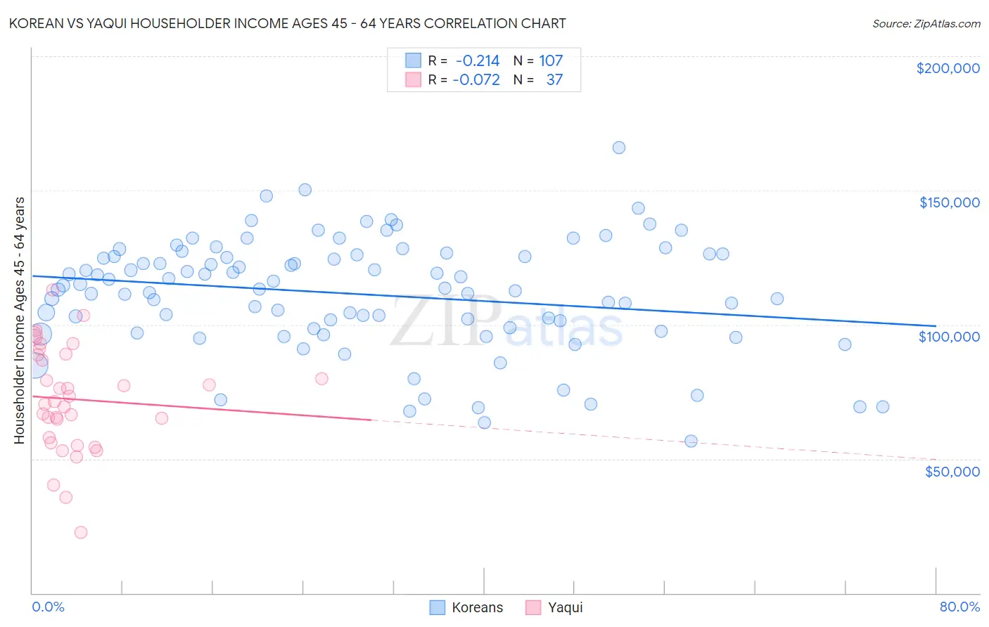 Korean vs Yaqui Householder Income Ages 45 - 64 years