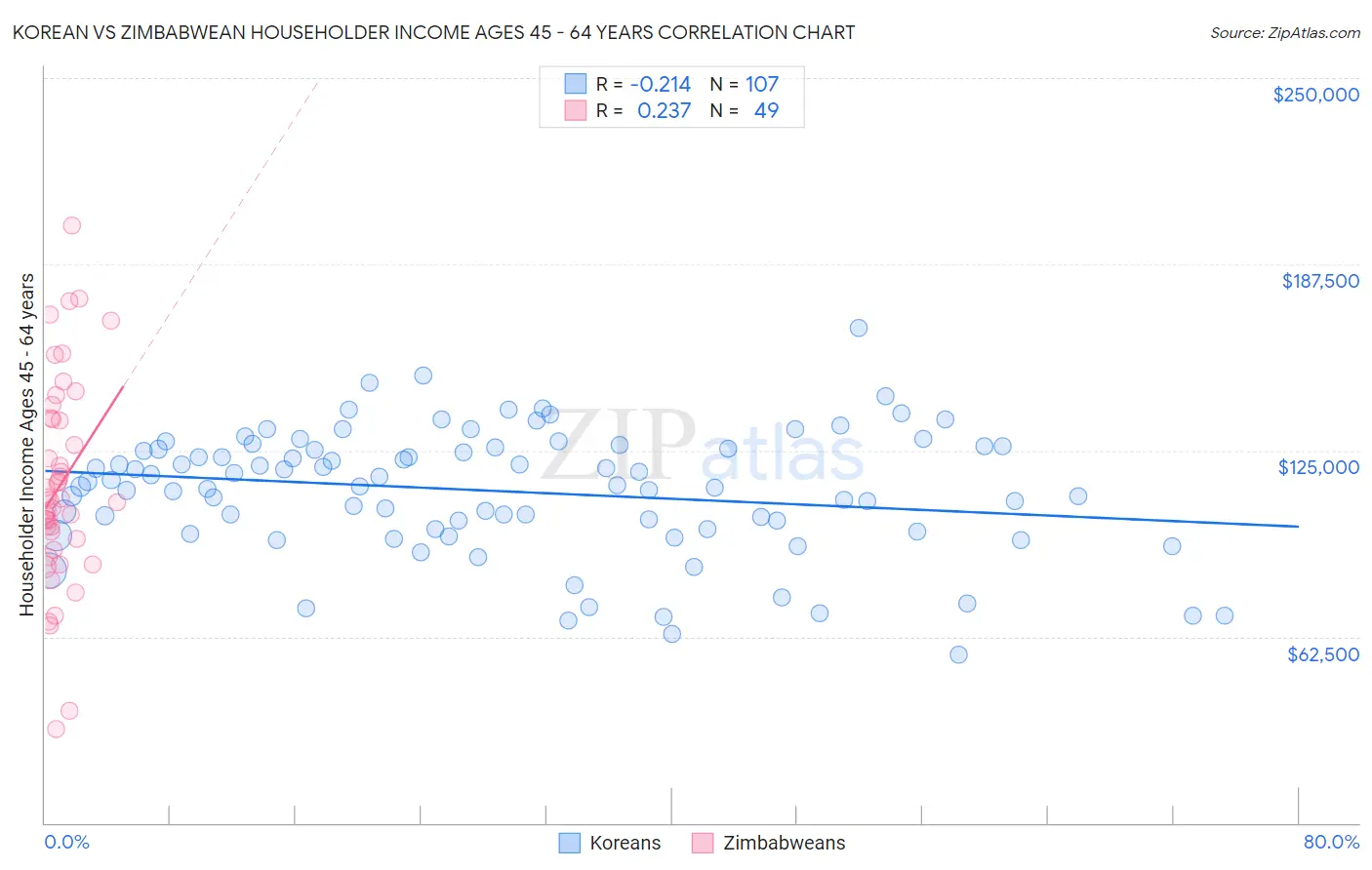 Korean vs Zimbabwean Householder Income Ages 45 - 64 years