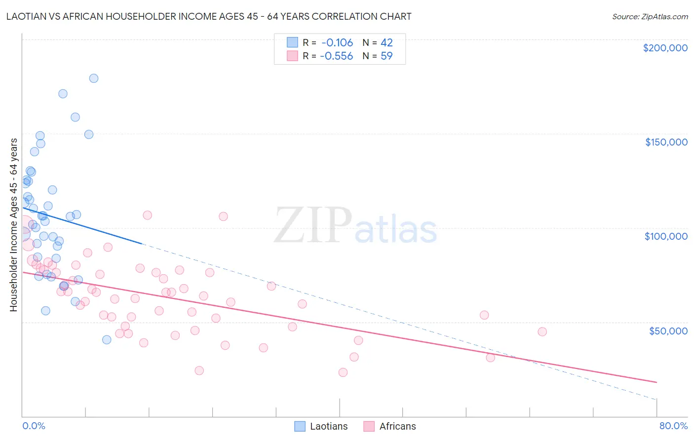 Laotian vs African Householder Income Ages 45 - 64 years