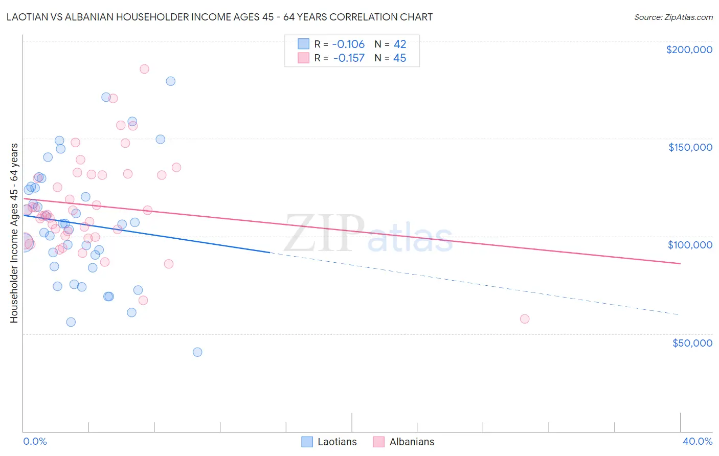 Laotian vs Albanian Householder Income Ages 45 - 64 years