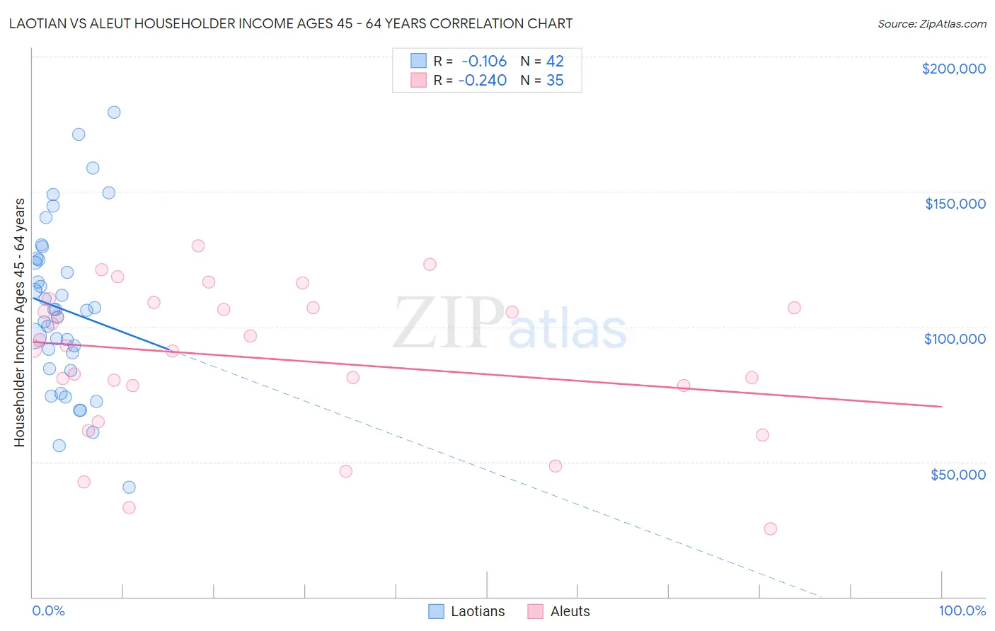 Laotian vs Aleut Householder Income Ages 45 - 64 years