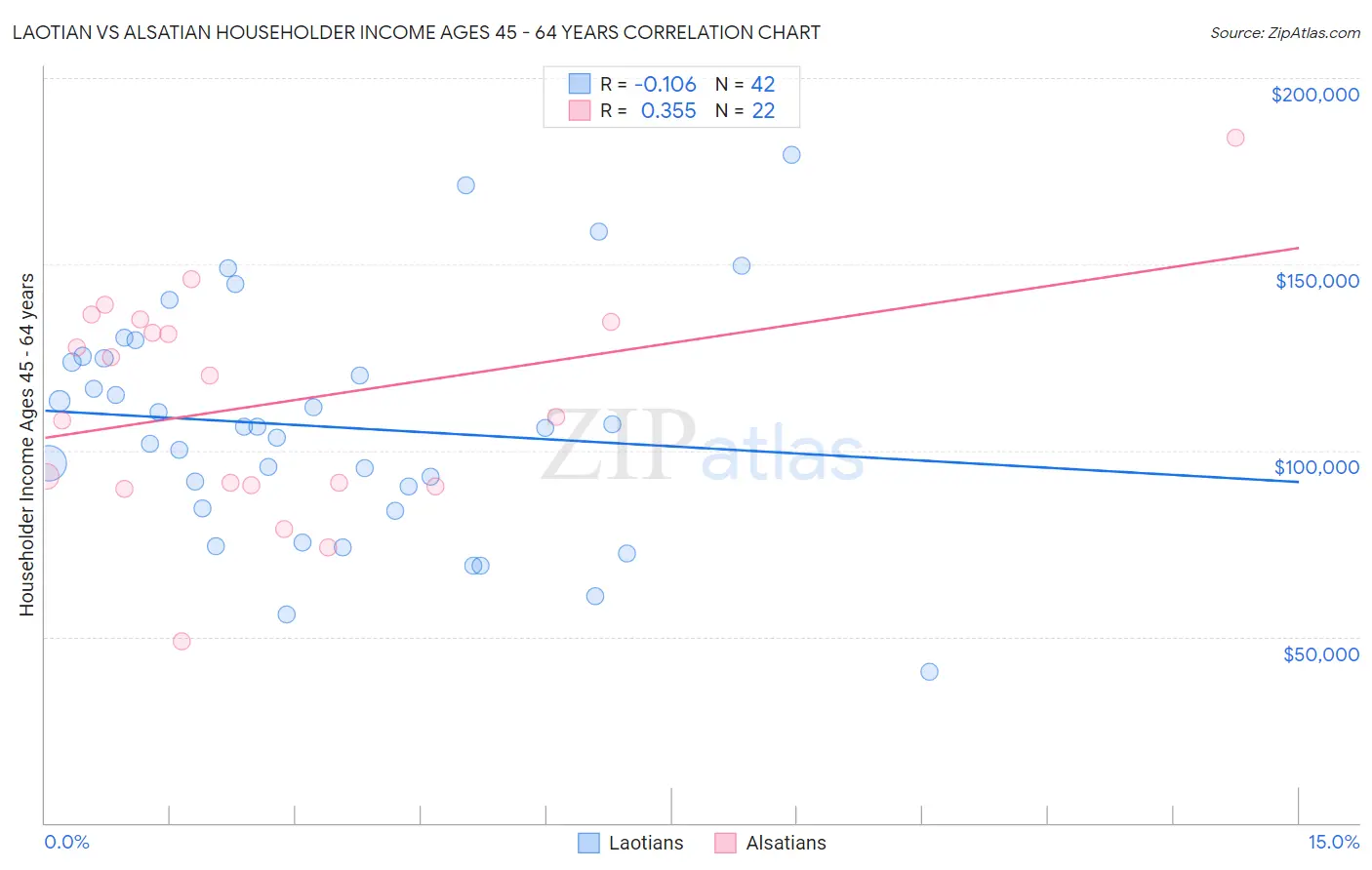 Laotian vs Alsatian Householder Income Ages 45 - 64 years