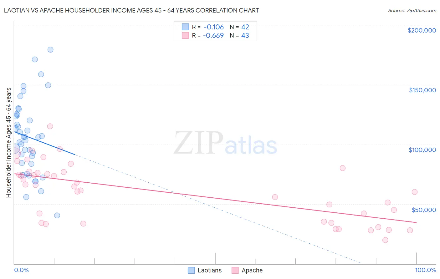 Laotian vs Apache Householder Income Ages 45 - 64 years