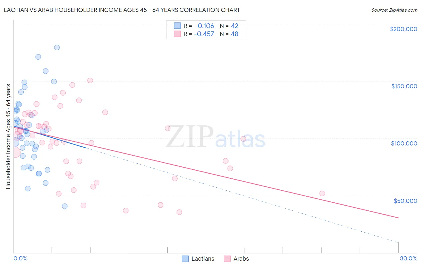 Laotian vs Arab Householder Income Ages 45 - 64 years