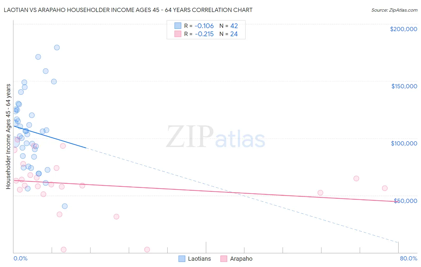 Laotian vs Arapaho Householder Income Ages 45 - 64 years