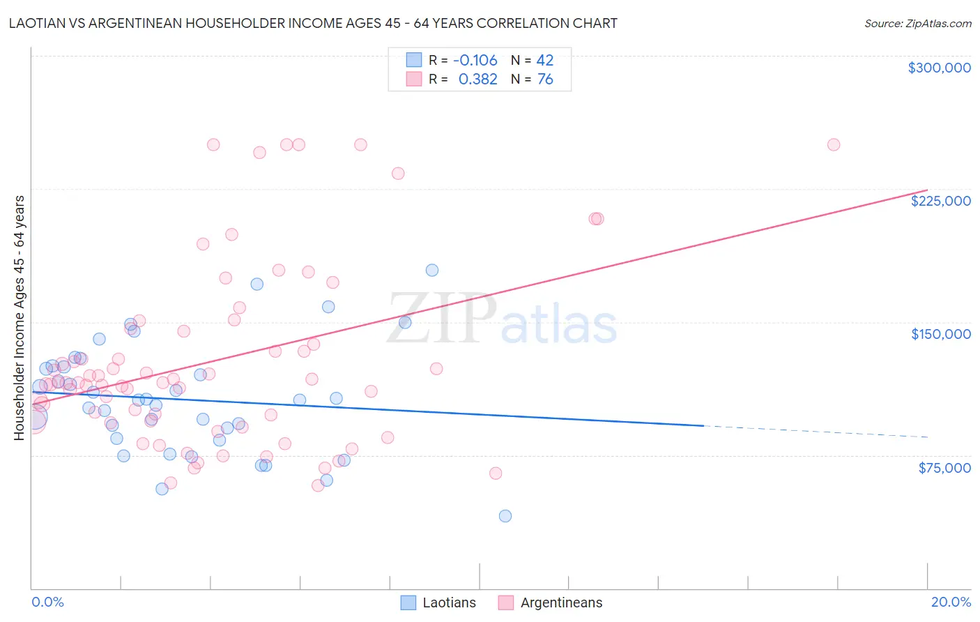 Laotian vs Argentinean Householder Income Ages 45 - 64 years