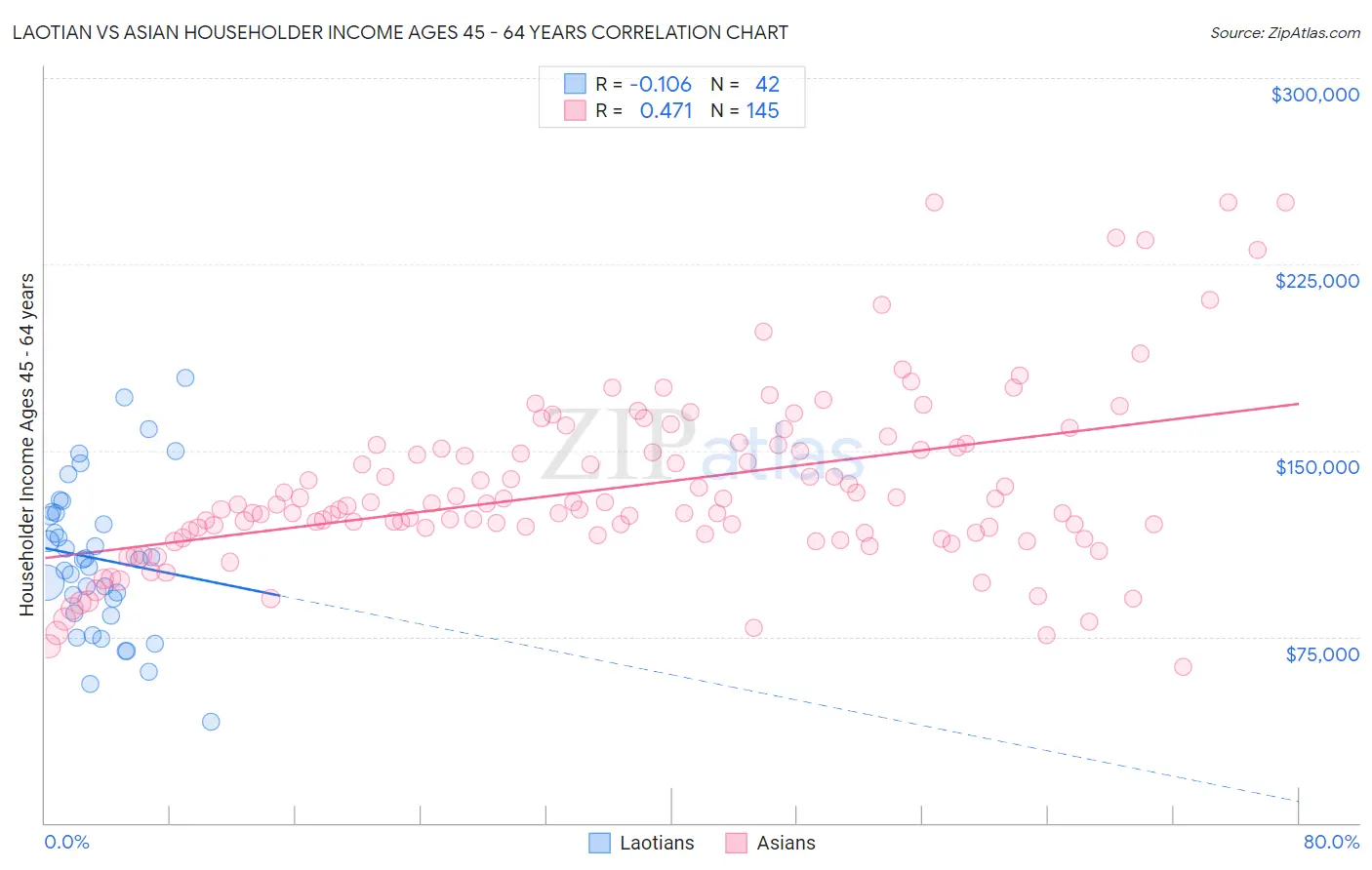 Laotian vs Asian Householder Income Ages 45 - 64 years