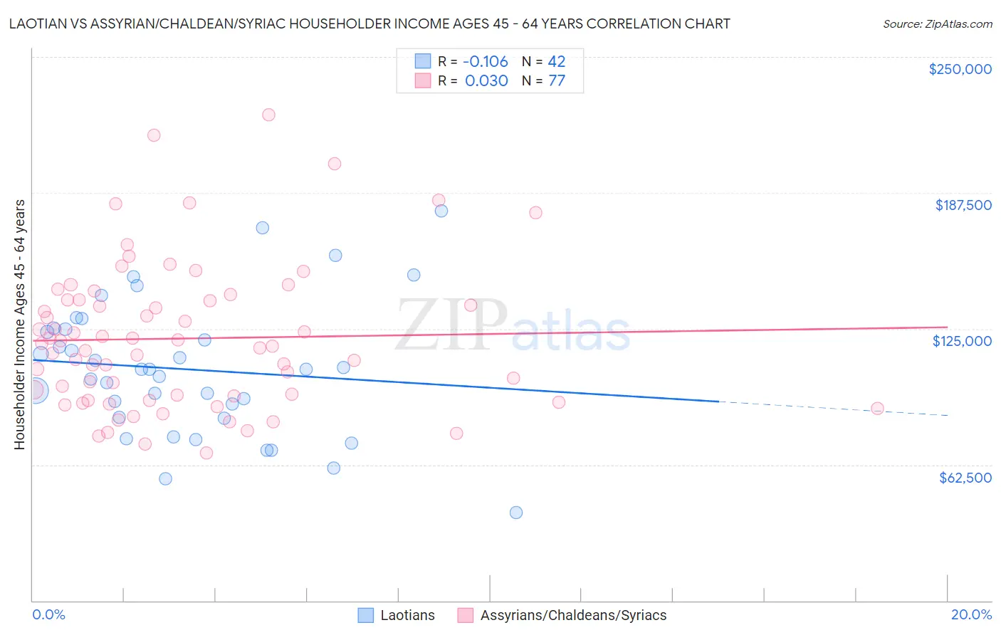 Laotian vs Assyrian/Chaldean/Syriac Householder Income Ages 45 - 64 years