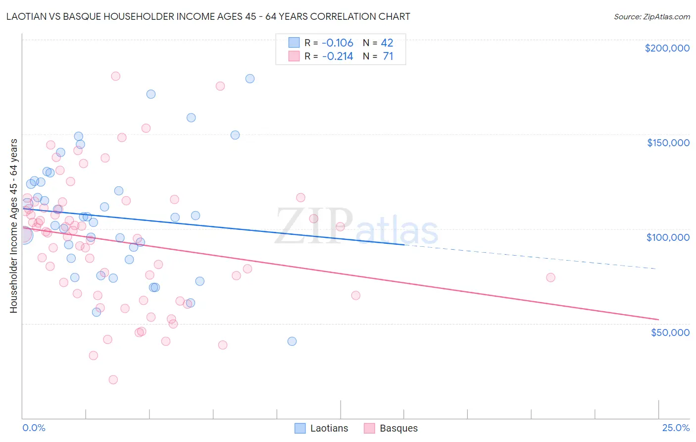 Laotian vs Basque Householder Income Ages 45 - 64 years