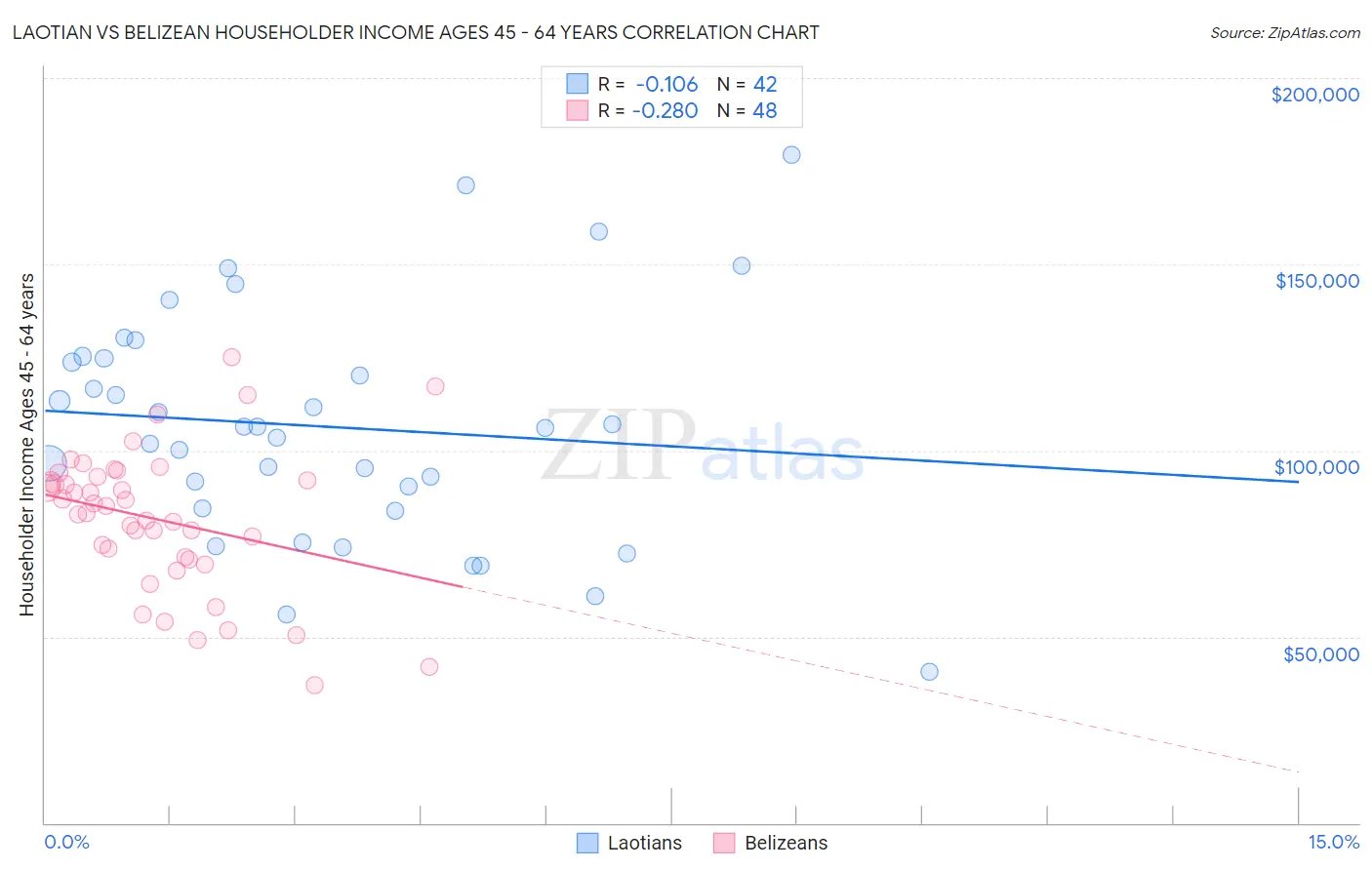 Laotian vs Belizean Householder Income Ages 45 - 64 years