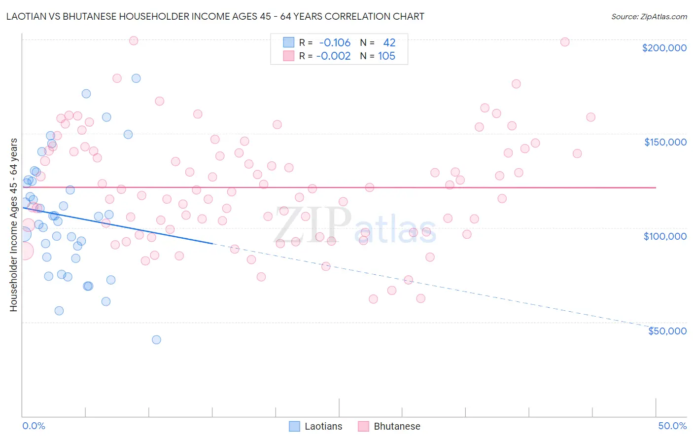 Laotian vs Bhutanese Householder Income Ages 45 - 64 years