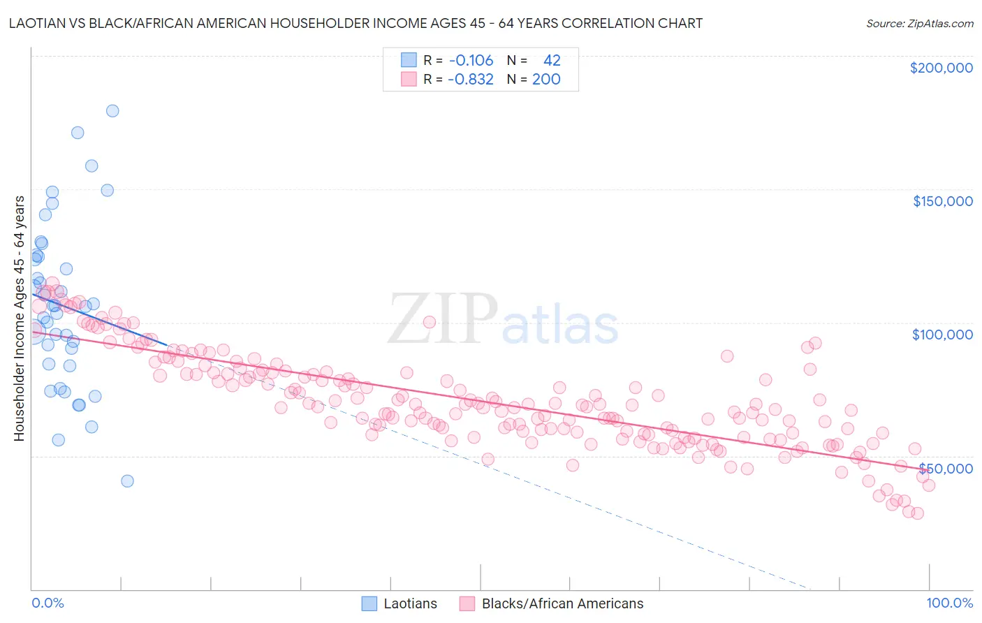 Laotian vs Black/African American Householder Income Ages 45 - 64 years