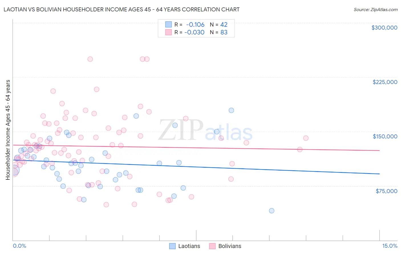 Laotian vs Bolivian Householder Income Ages 45 - 64 years