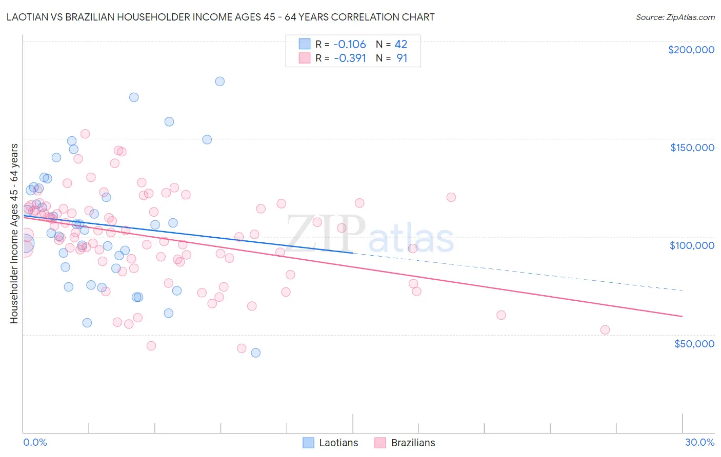 Laotian vs Brazilian Householder Income Ages 45 - 64 years
