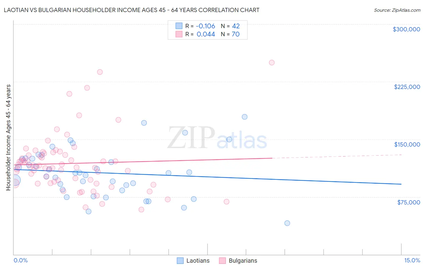 Laotian vs Bulgarian Householder Income Ages 45 - 64 years
