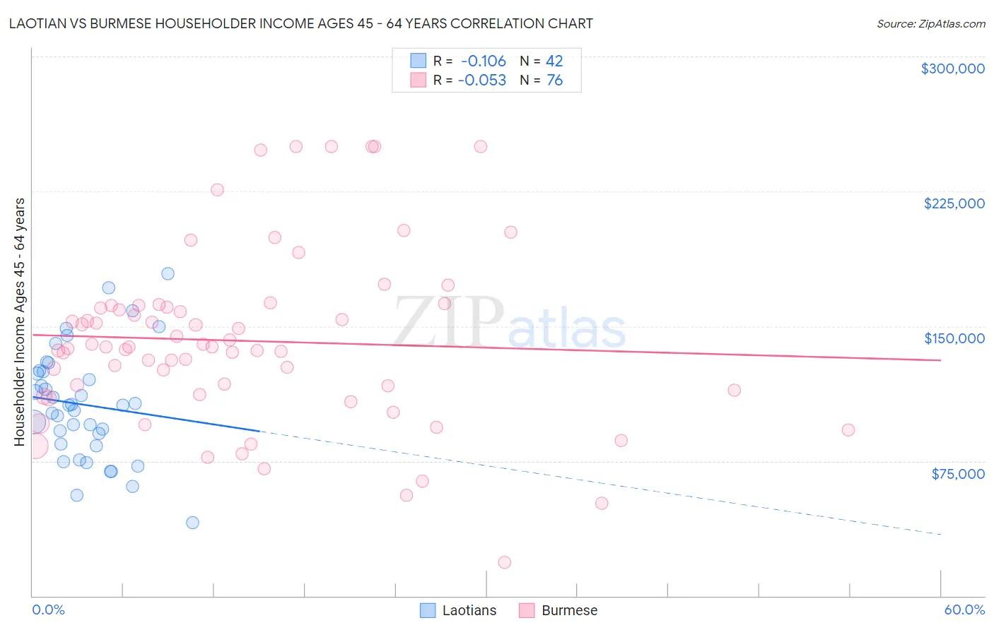 Laotian vs Burmese Householder Income Ages 45 - 64 years