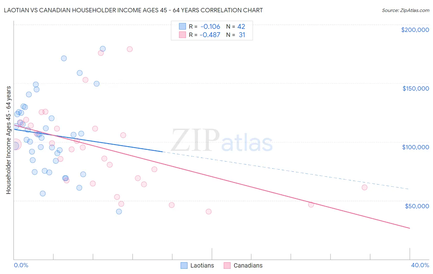 Laotian vs Canadian Householder Income Ages 45 - 64 years