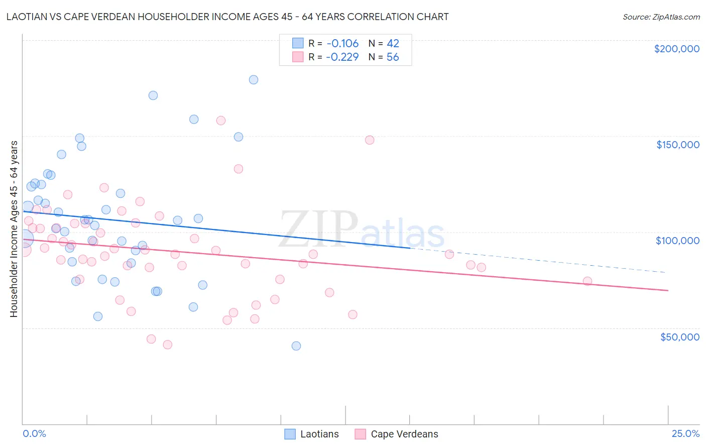 Laotian vs Cape Verdean Householder Income Ages 45 - 64 years