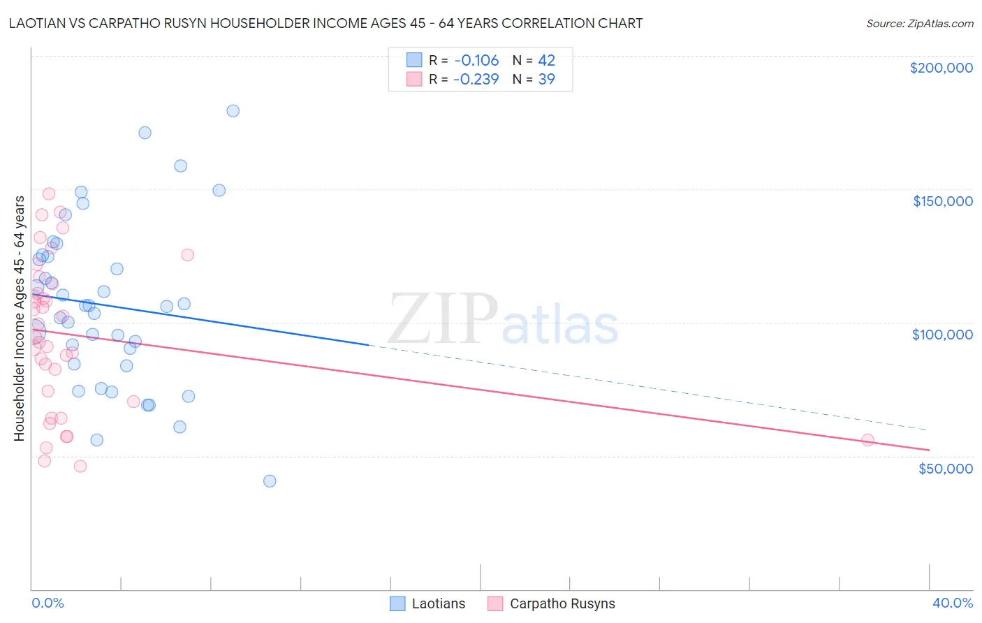 Laotian vs Carpatho Rusyn Householder Income Ages 45 - 64 years